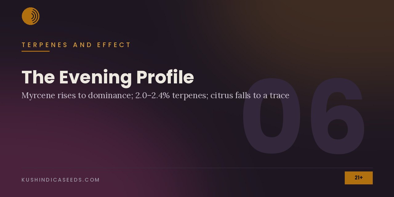 Section banner noting that myrcene rises to dominance, total terpenes of 2.0 to 2.4 percent and that citrus falls to a trace