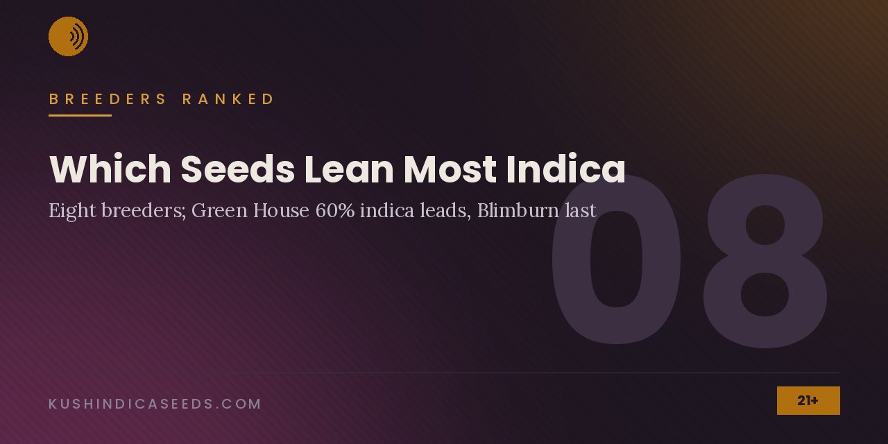 Section banner ranking eight breeders by indica expression, Green House's 60 percent indica first and Blimburn last