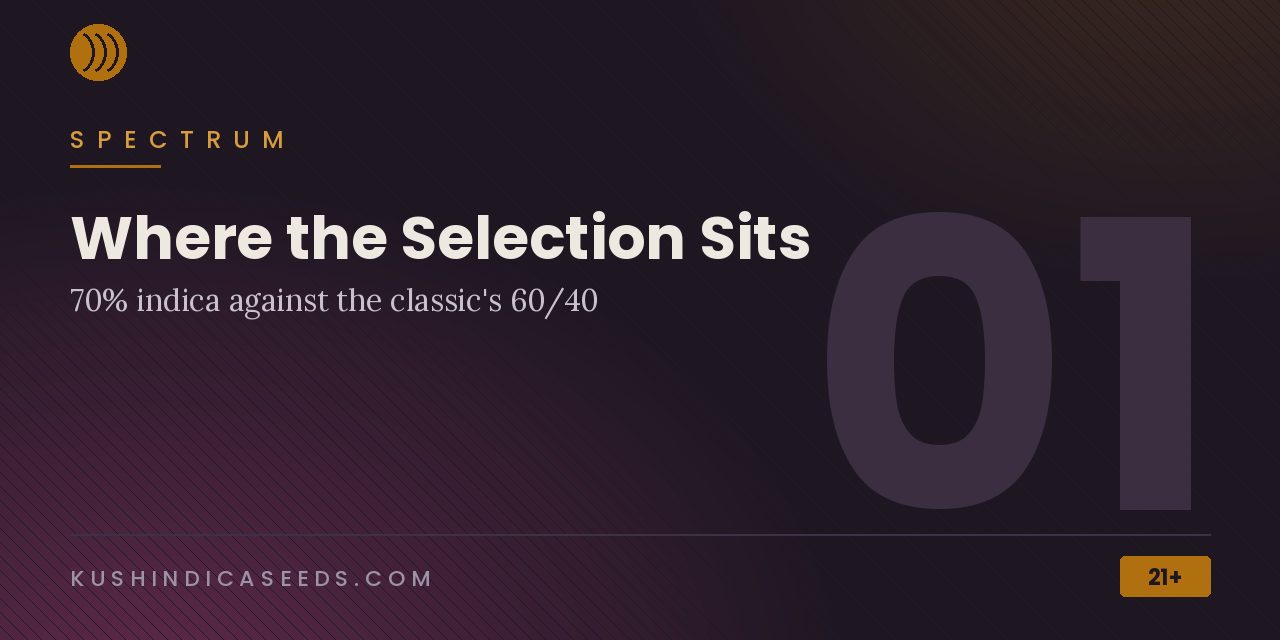 Section banner placing the selection at 70 percent indica against the 60/40 classic